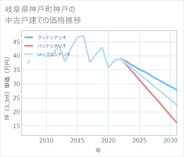 岐阜県神戸町神戸の中古戸建て価格推移