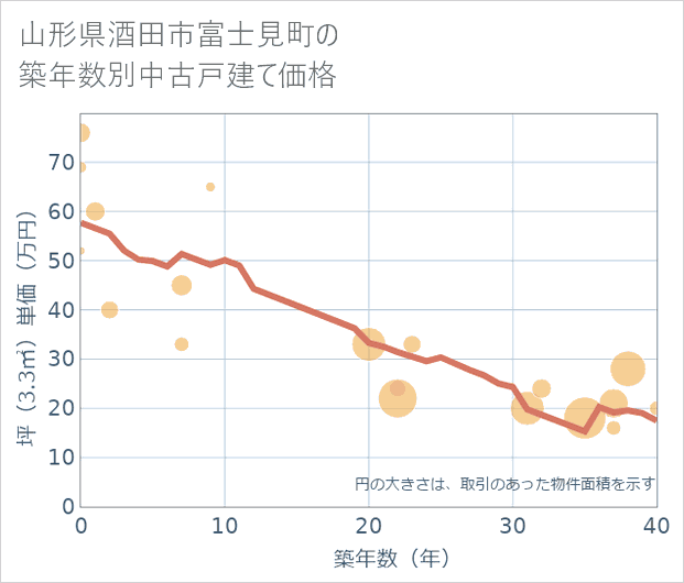 山形県酒田市富士見町の築年数別の中古戸建て坪単価