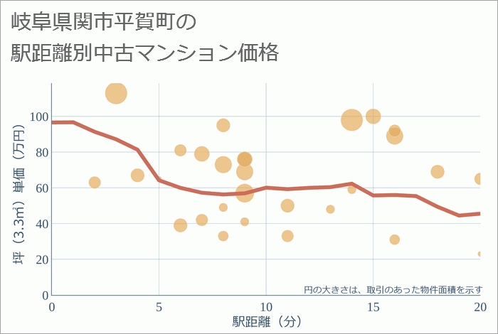 岐阜県関市平賀町の徒歩距離別の中古マンション坪単価