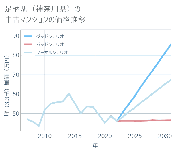足柄駅(神奈川県)の中古マンション価格推移