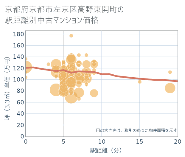 京都府京都市左京区高野東開町の徒歩距離別の中古マンション坪単価