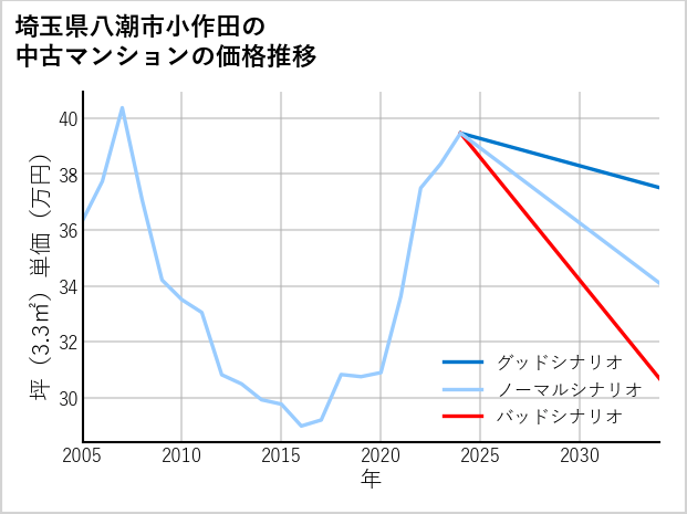 埼玉県八潮市小作田の中古マンション価格推移