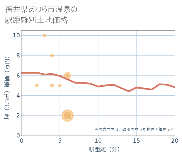 福井県あわら市温泉の徒歩距離別の土地坪単価