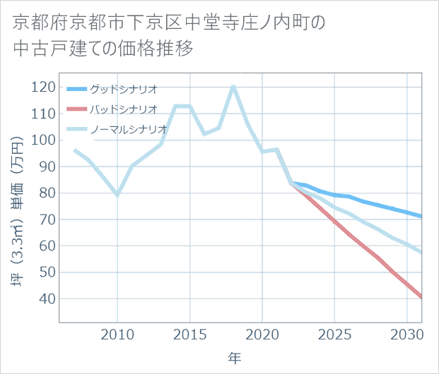 京都府京都市下京区中堂寺庄ノ内町の中古戸建て価格推移