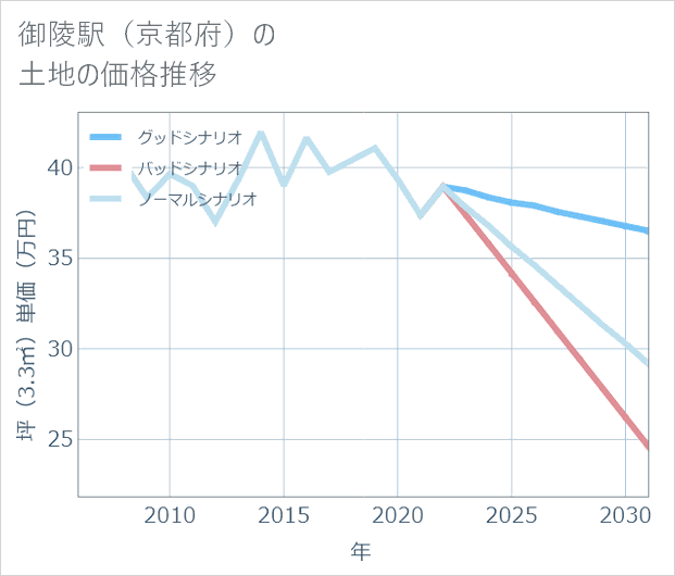 御陵駅(京都府)の土地価格推移