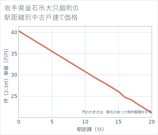 岩手県釜石市大只越町の徒歩距離別の中古戸建て坪単価