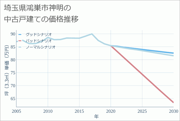 埼玉県鴻巣市神明の中古戸建て価格推移