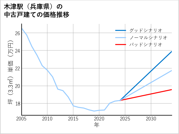 木津駅（兵庫県）の中古戸建て価格推移