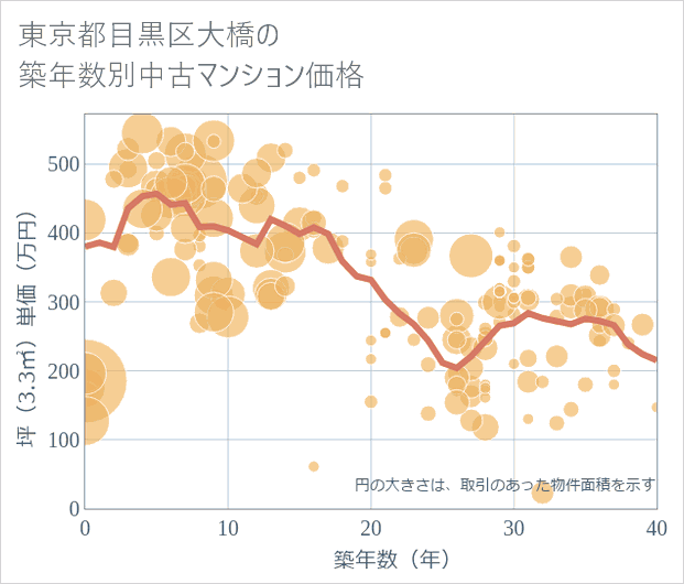 東京都目黒区大橋の築年数別の中古マンション坪単価
