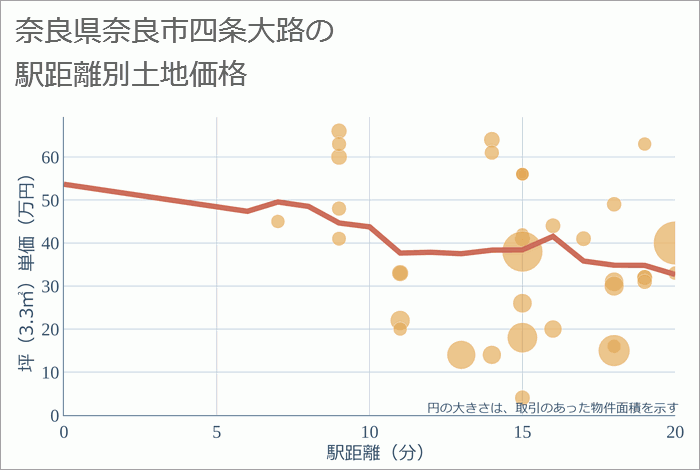 奈良県奈良市四条大路の徒歩距離別の土地坪単価