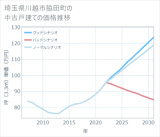 埼玉県川越市脇田町の中古戸建て価格推移