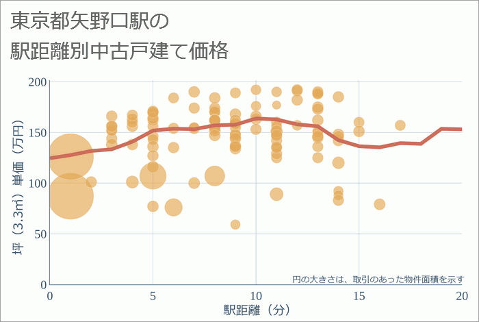 矢野口駅（東京都）の徒歩距離別の中古戸建て坪単価