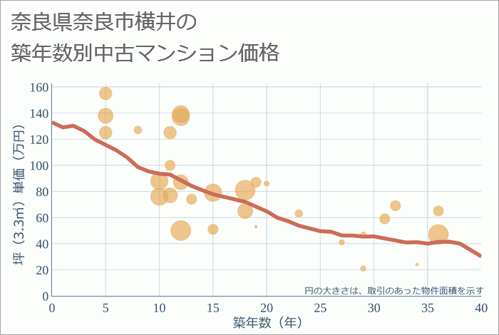 奈良県奈良市横井の築年数別の中古マンション坪単価