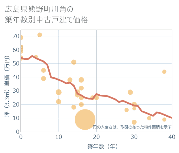 広島県熊野町川角の築年数別の中古戸建て坪単価