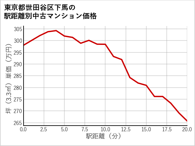 東京都世田谷区下馬の徒歩距離別の中古マンション坪単価