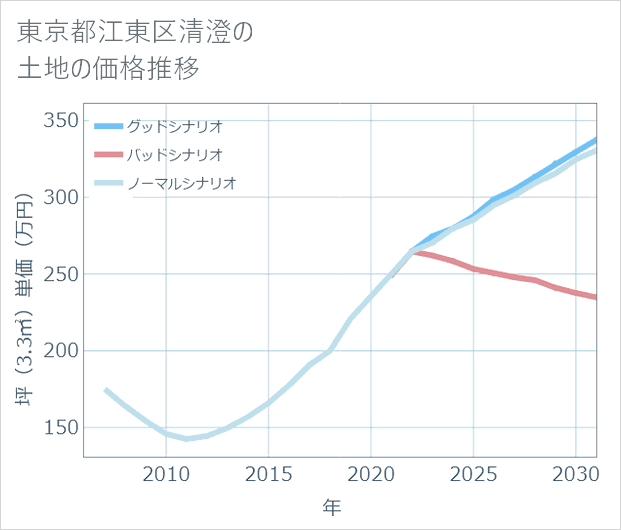 東京都江東区清澄の土地価格推移
