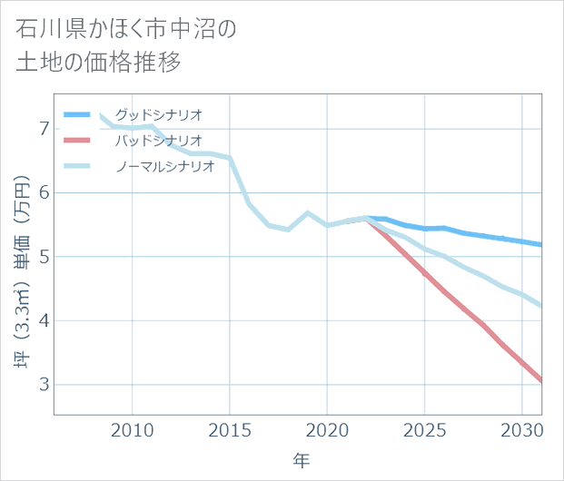 石川県かほく市中沼の土地価格推移