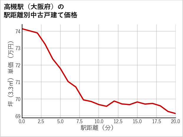 高槻駅（大阪府）の徒歩距離別の中古戸建て坪単価