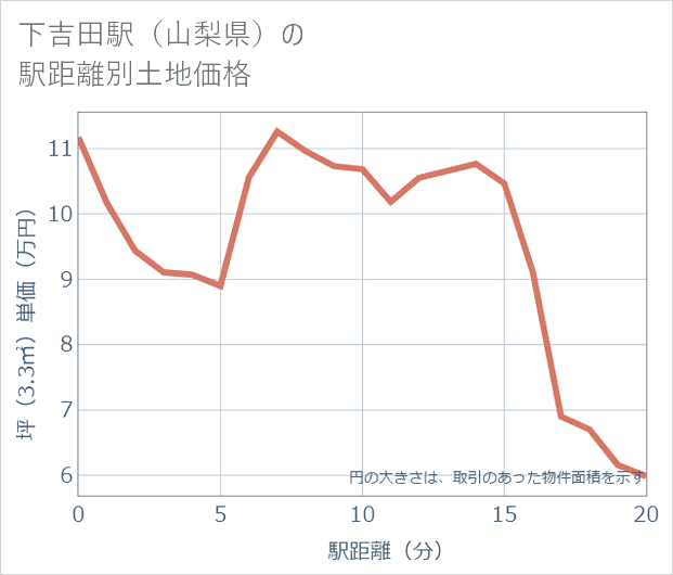 下吉田駅(山梨県)の徒歩距離別の土地坪単価