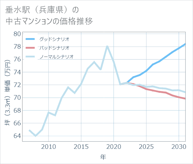 垂水駅(兵庫県)の中古マンション価格推移