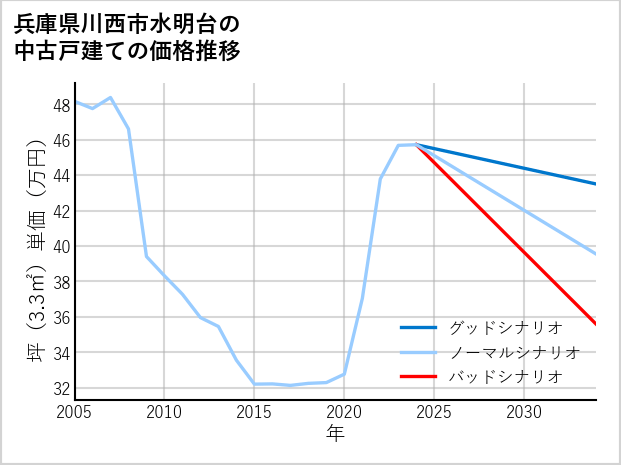 兵庫県川西市水明台の中古戸建て価格推移