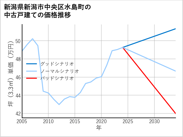 新潟県新潟市中央区水島町の中古戸建て価格推移