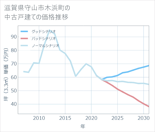 滋賀県守山市木浜町の中古戸建て価格推移