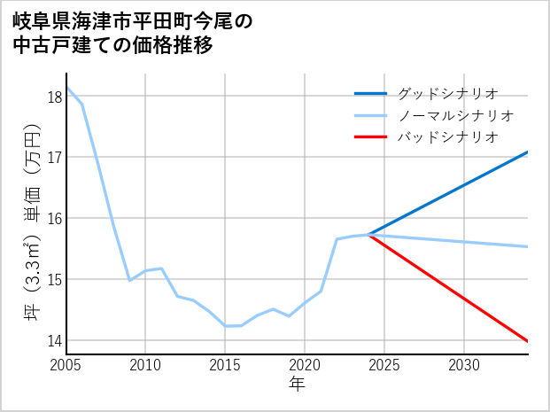 岐阜県海津市平田町今尾の中古戸建て価格推移