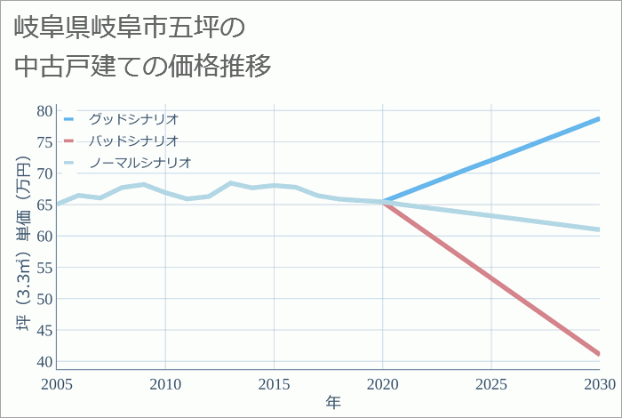 岐阜県岐阜市五坪の中古戸建て価格推移