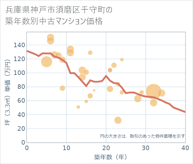 兵庫県神戸市須磨区千守町の築年数別の中古マンション坪単価
