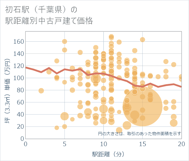 初石駅(千葉県)の徒歩距離別の中古戸建て坪単価