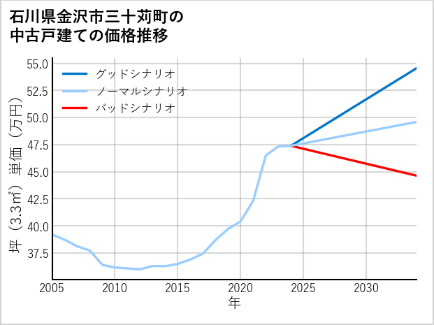 石川県金沢市三十苅町の中古戸建て価格推移