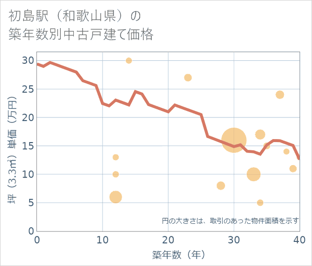 初島駅(和歌山県)の築年数別の中古戸建て坪単価