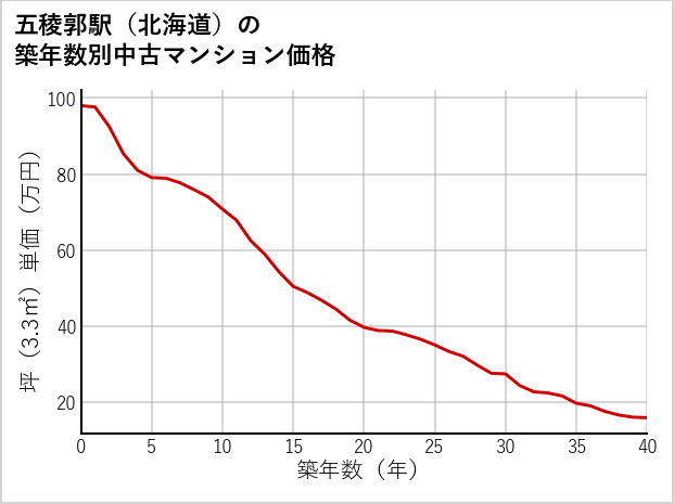 五稜郭駅（北海道）の築年数別の中古マンション坪単価