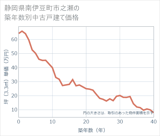 静岡県南伊豆町市之瀬の築年数別の中古戸建て坪単価