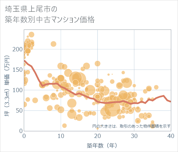 埼玉県上尾市の築年数別の中古マンション坪単価