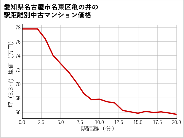 愛知県名古屋市名東区亀の井の徒歩距離別の中古マンション坪単価