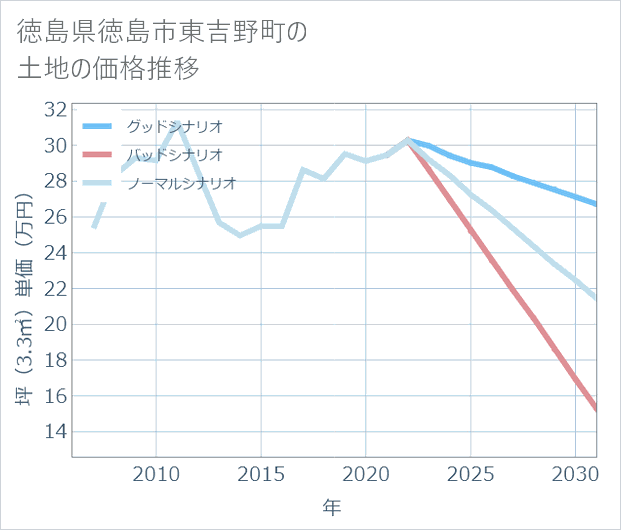徳島県徳島市東吉野町の土地価格推移