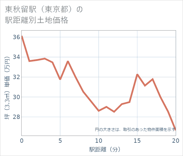 東秋留駅（東京都）の徒歩距離別の土地坪単価