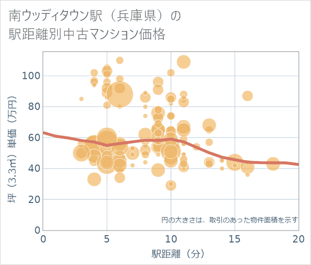 南ウッディタウン駅(兵庫県)の徒歩距離別の中古マンション坪単価