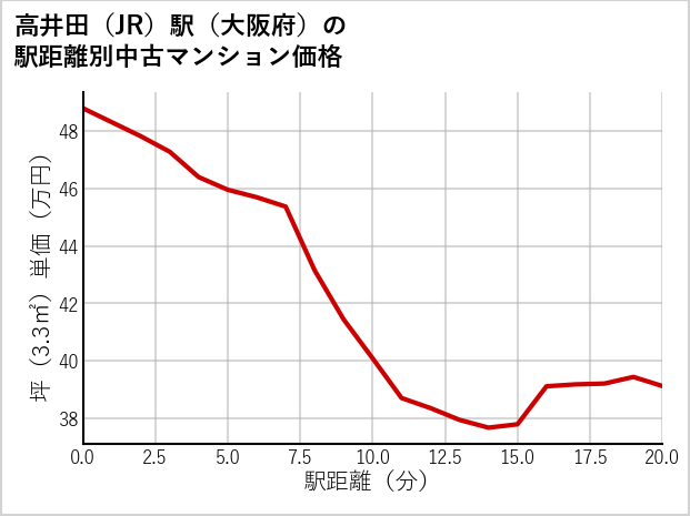 高井田駅（大阪府）の徒歩距離別の中古マンション坪単価