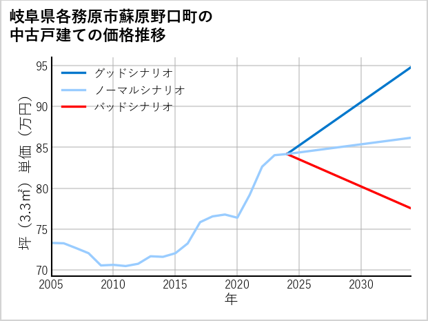 岐阜県各務原市蘇原野口町の中古戸建て価格推移
