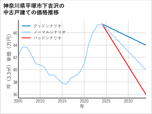 神奈川県平塚市下吉沢の中古戸建て価格推移