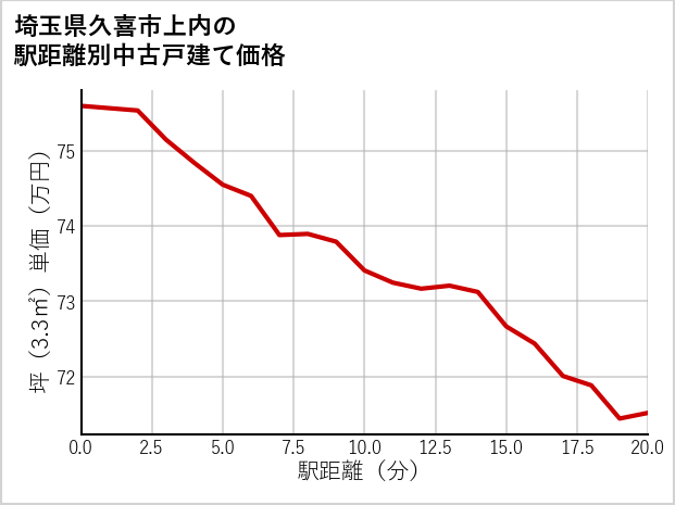 埼玉県久喜市上内の徒歩距離別の中古戸建て坪単価