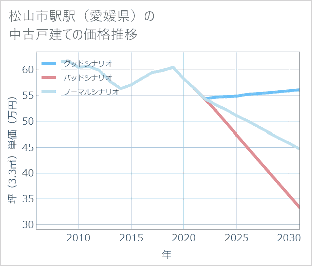 松山市駅駅(愛媛県)の中古戸建て価格推移