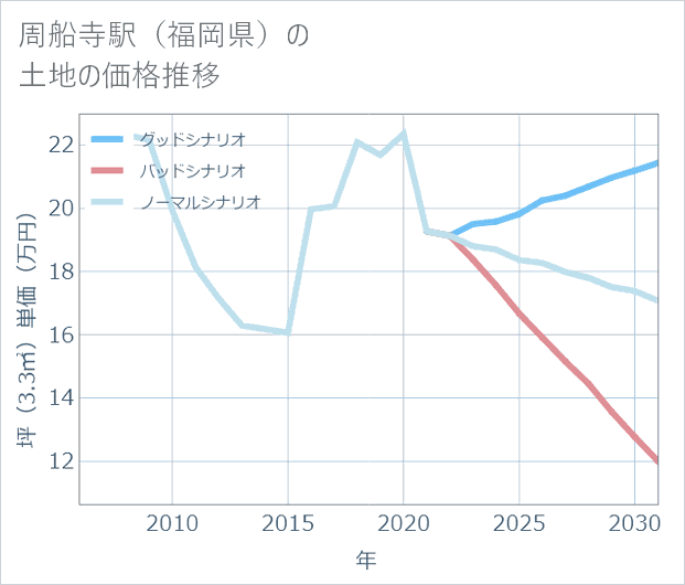 周船寺駅(福岡県)の土地価格推移