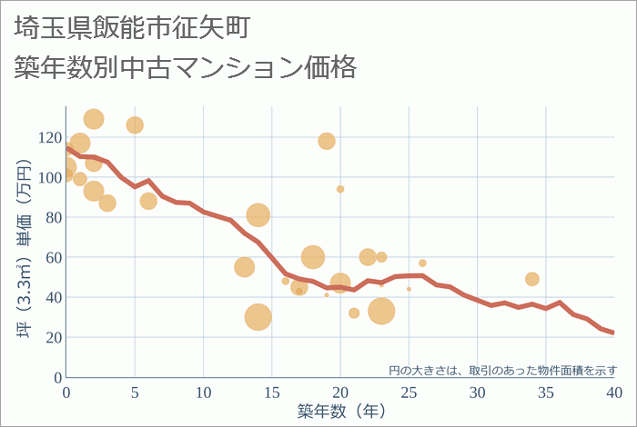 埼玉県飯能市征矢町の築年数別の中古マンション坪単価