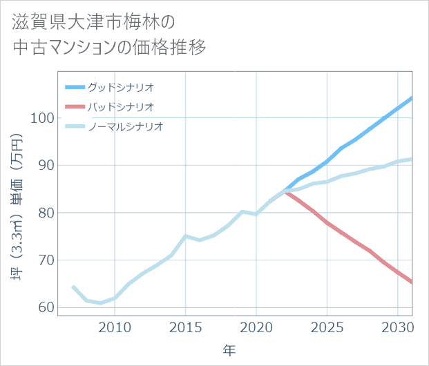 滋賀県大津市梅林の中古マンション価格推移
