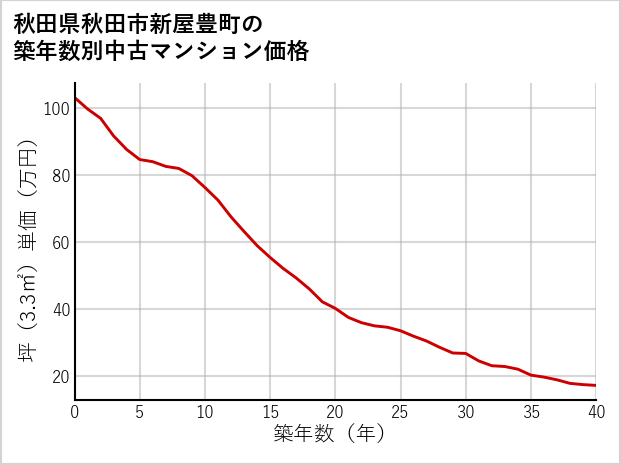 秋田県秋田市新屋豊町の築年数別の中古マンション坪単価