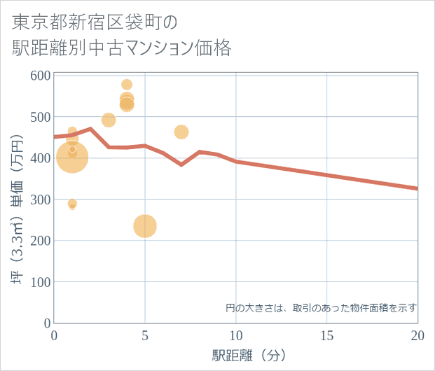 東京都新宿区袋町の徒歩距離別の中古マンション坪単価